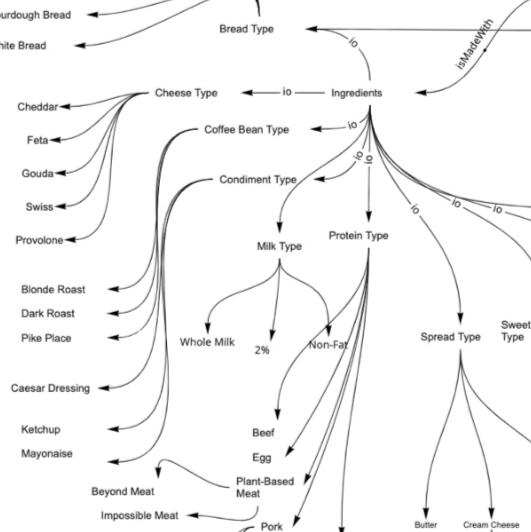 Cafe Ontology